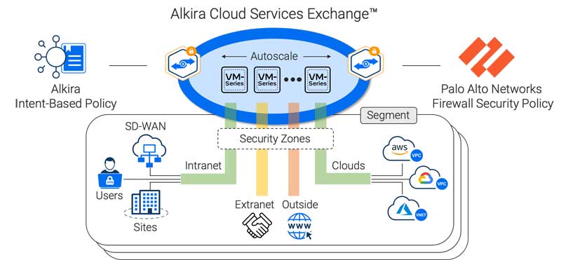 Alkira Cloud Services Exchange