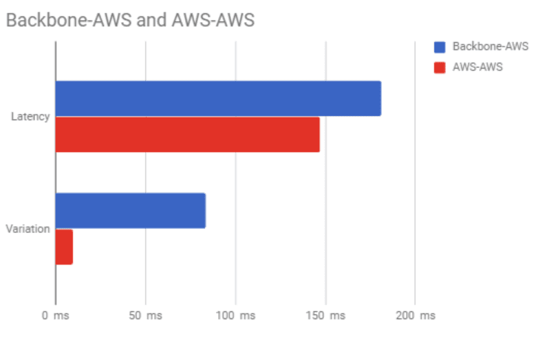 AWS latency vs internet